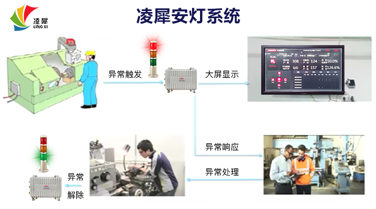 安燈系統(tǒng)|工業(yè)互聯(lián)網(wǎng)|上云上平臺|企業(yè)上云上平臺|andon系統(tǒng)|LoRa組網(wǎng)|MES系統(tǒng)|電子揀貨系統(tǒng)|電子看板系統(tǒng)|全員維護管理系統(tǒng)|物料配送系統(tǒng)|工時及效率管理系統(tǒng)|車間物聯(lián)網(wǎng)