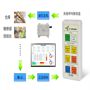 車(chē)間生產(chǎn)線無(wú)線andon系統(tǒng)方案
